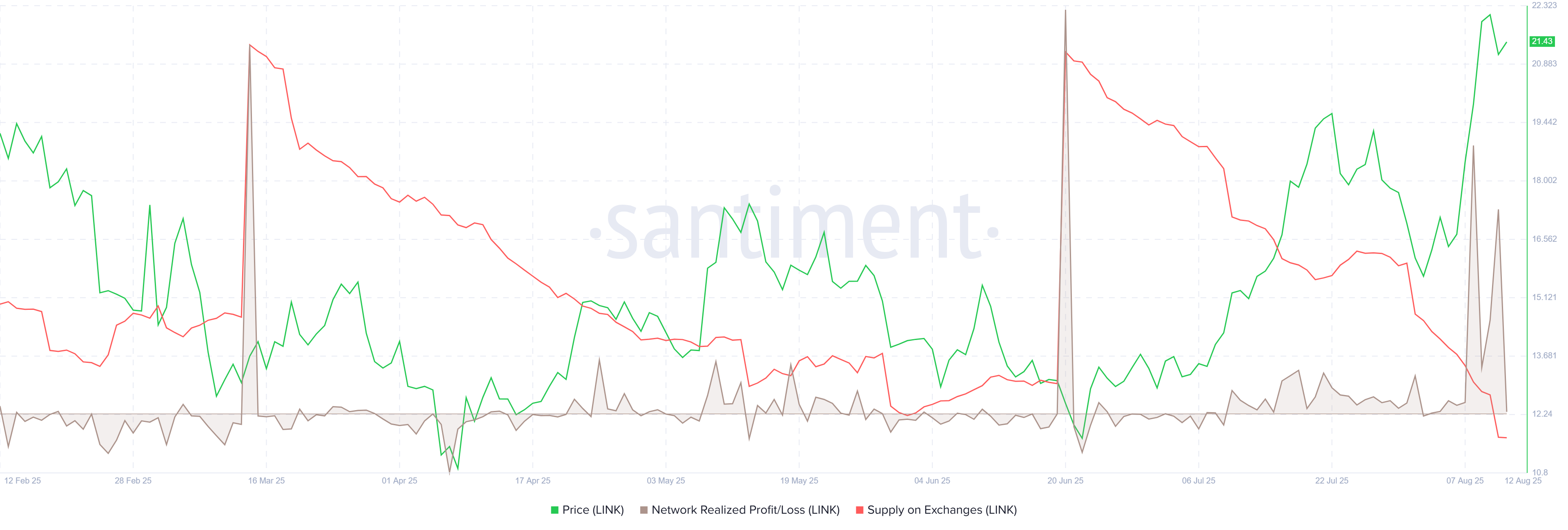 LINK NPL chart. Source: Santiment